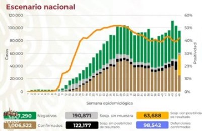 México suma un millón 6 mil 522 casos de contagio por Covid-19 y  98 mil 542 defunciones